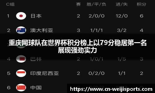 重庆网球队在世界杯积分榜上以79分稳居第一名展现强劲实力